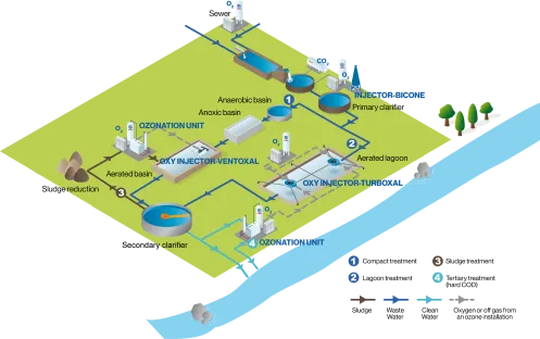 Abwasserbehandlung mit Sauerstoff