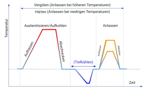 Härten und Vergüten Verfahrensschema