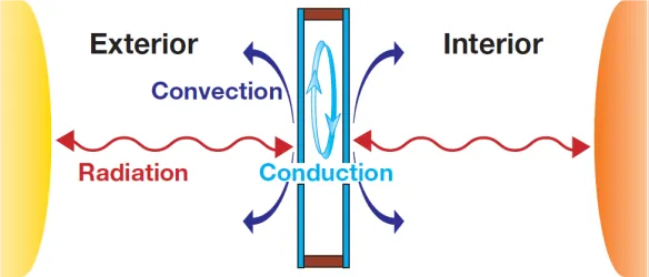 Топлопроводимост при двойно остъклен прозорец