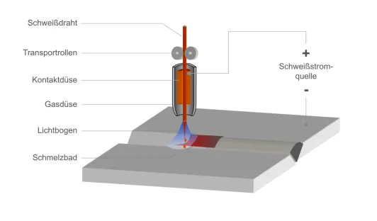 Процес на заваряване с метал активен газ 
